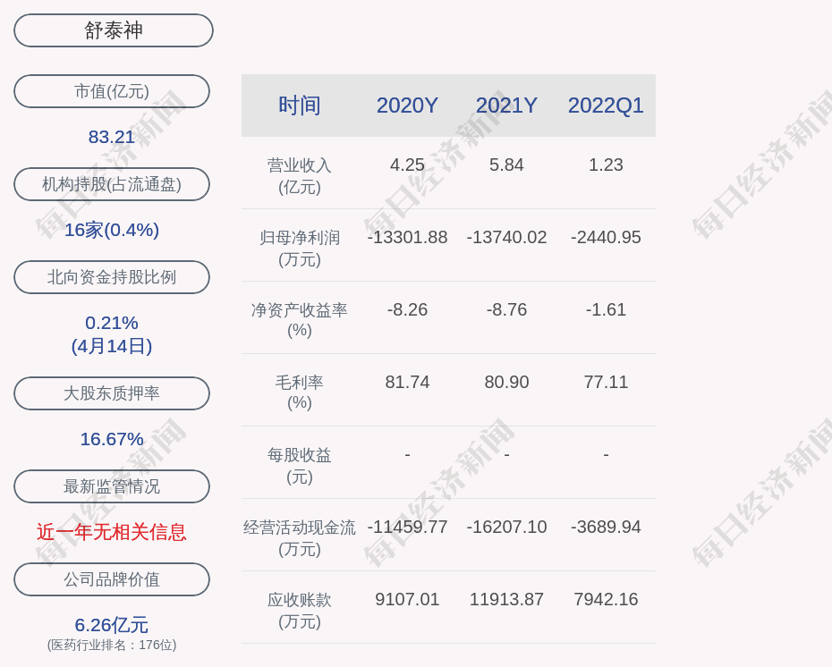 舒泰神：正按发补通知要求组织落实并尽快补充提交相关材料
