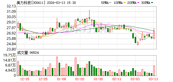 开能健康：截止至2026年3月10日，公司股东总户数25,695户