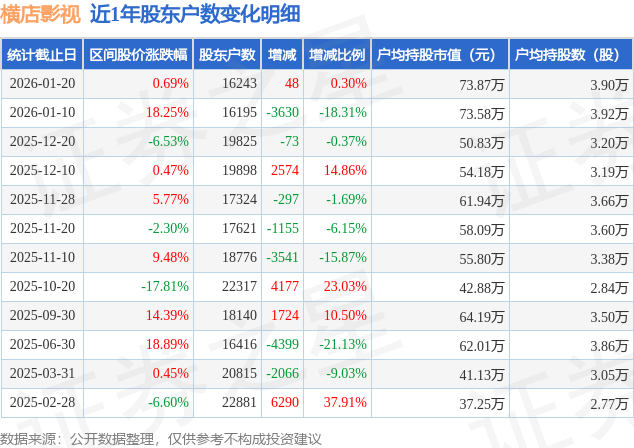 值得买:截至2026年2月27日,公司股东总户数47,178户