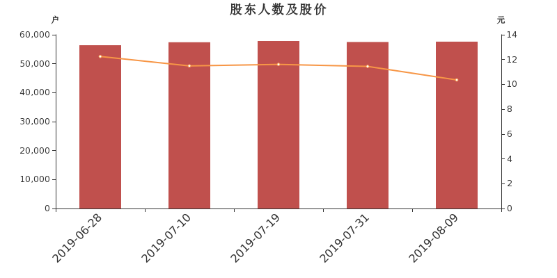 值得买：截至2026年3月10日，公司股东总户数43,117户