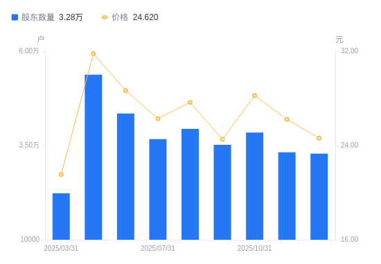 吉大正元：截至2026年2月27日股东总户数为33,244户