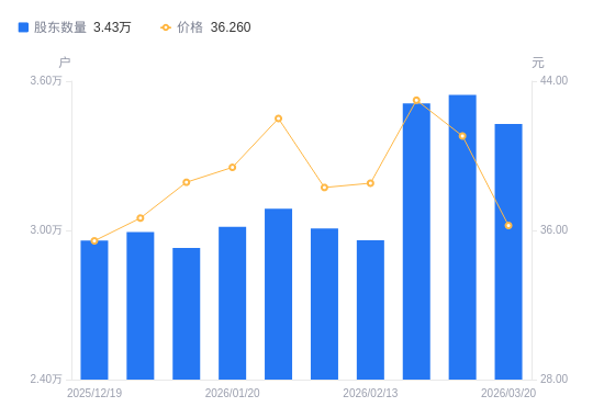 新能泰山：截止2026年3月20日，公司股东总户数为66,916户