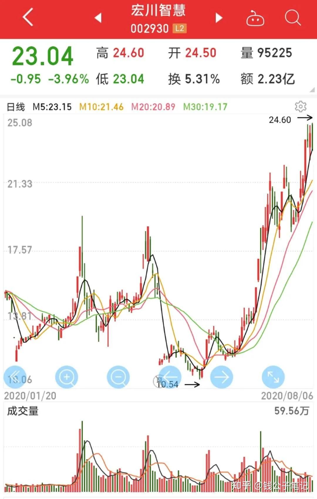 龙大美食：公司将结合二级市场情况积极促进转股