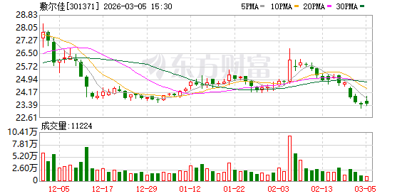 大地海洋:截至2026年3月20日,公司共有股东5,307户