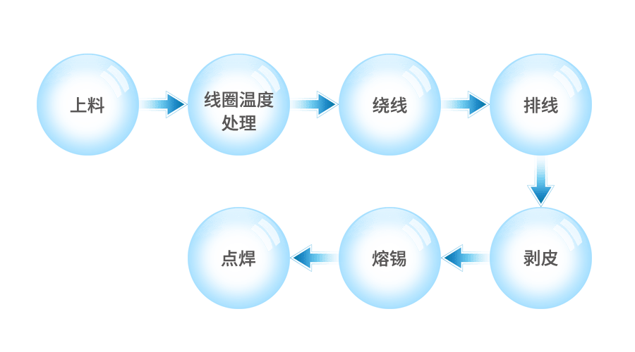 新时达：主要是物流服务