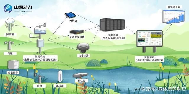 力合科技：公司在“天空地一体化”的生态质量监测网络建设方面拥有相关产品和解决方案