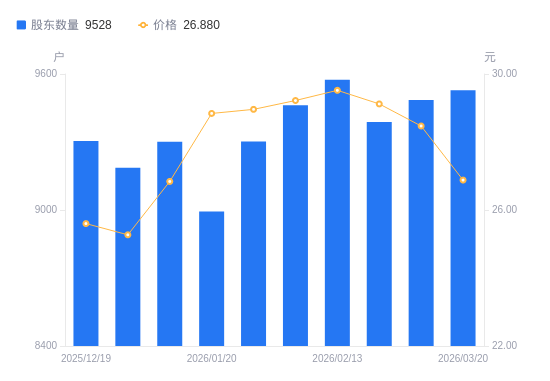 东星医疗：目前公司及标的公司正有序组织相关方对本次交易涉及的财务数据进行加期审计及更新工作