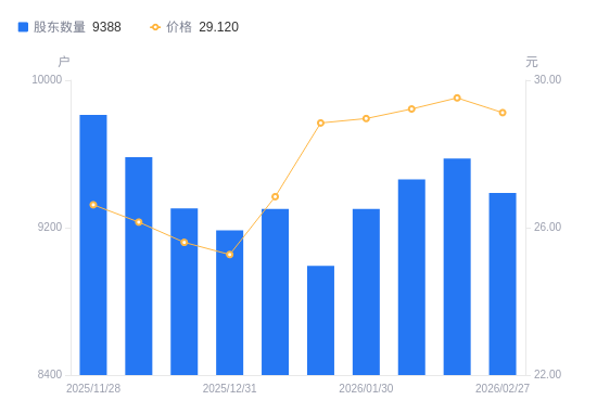 东星医疗：目前公司及标的公司正有序组织相关方对本次交易涉及的财务数据进行加期审计及更新工作