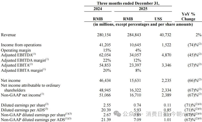 深振业Ａ：公司2025年度新增研发投入111.59万元系新增保障房智慧管理系统研发投入