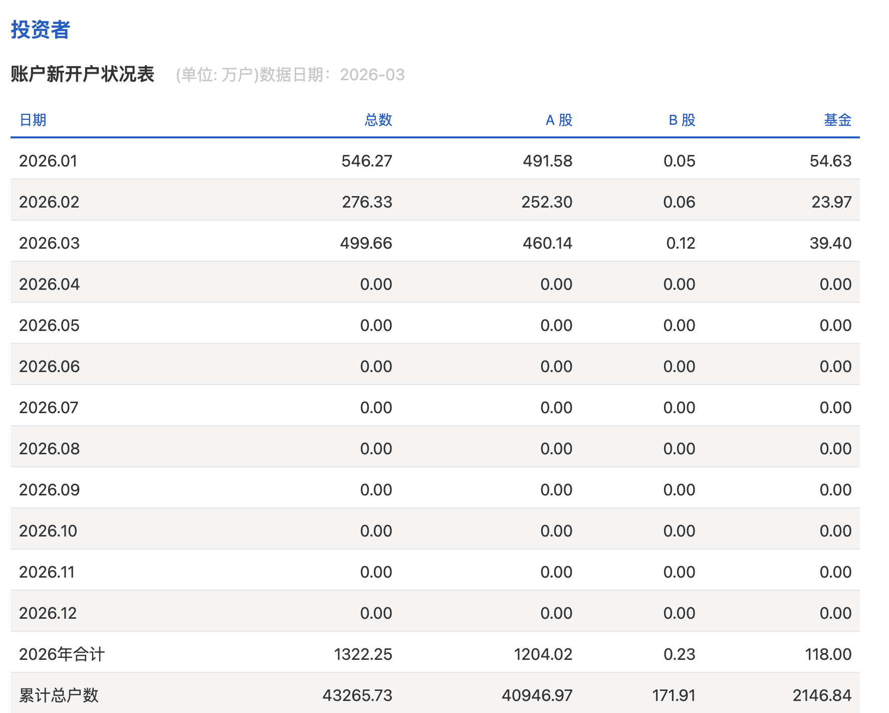 值得买:截至2026年3月31日,公司股东总户数42,673户