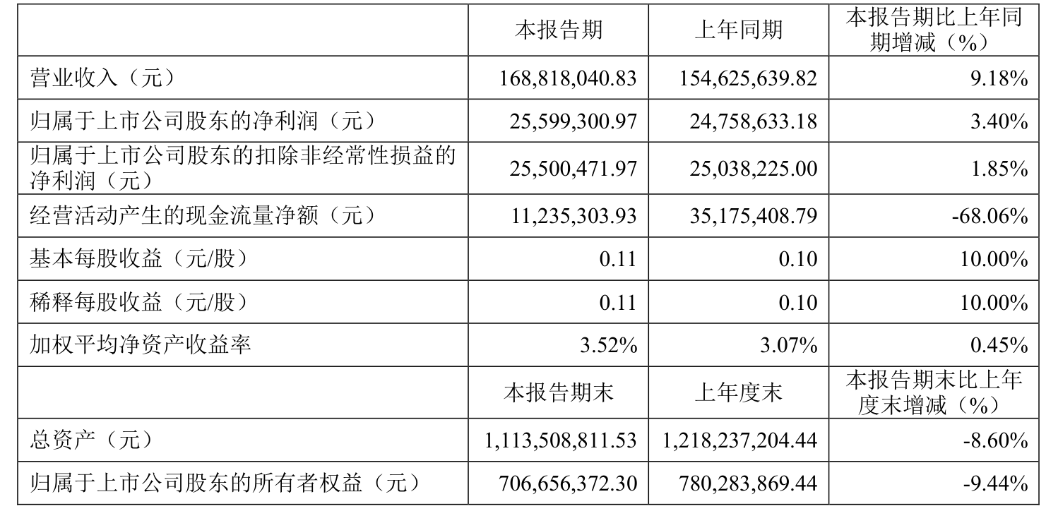 洽洽食品：公司2026年一季度经营活动产生的现金流量净额同比减少