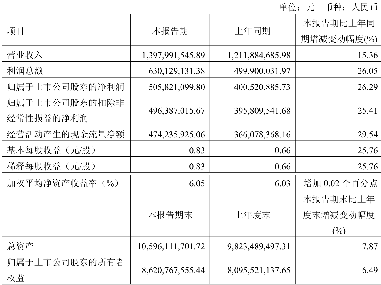 洽洽食品：公司2026年一季度经营活动产生的现金流量净额同比减少