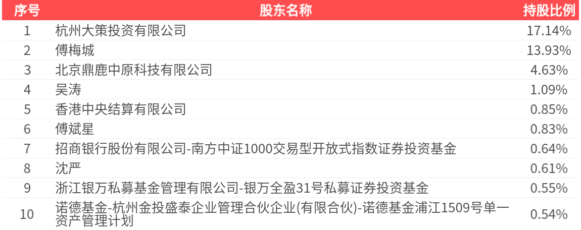 华策影视：截止2025年5月8日，公司总股东户数为71891