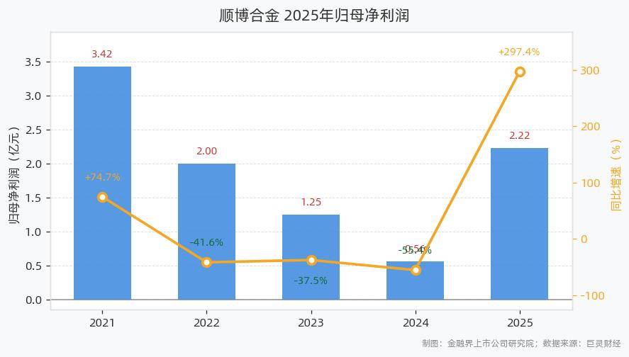 顺博合金：未涉及人工智能领域