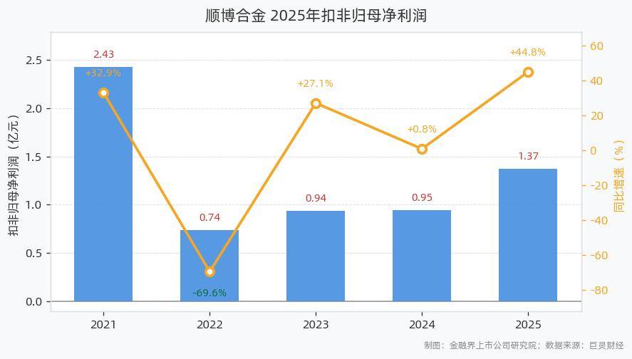 顺博合金：未涉及人工智能领域