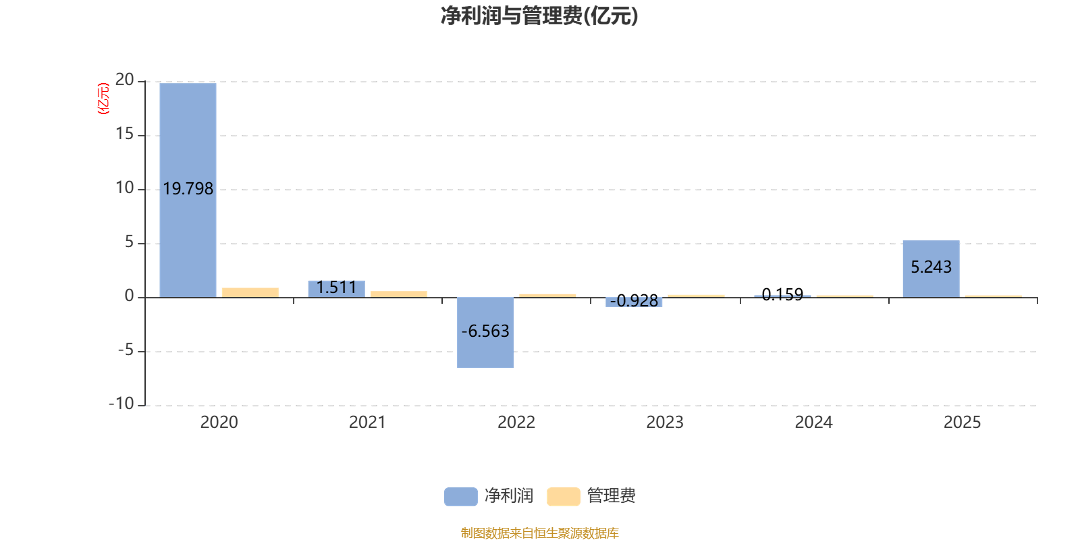 华侨城A:截至2025年末,有息负债总额1,185亿元