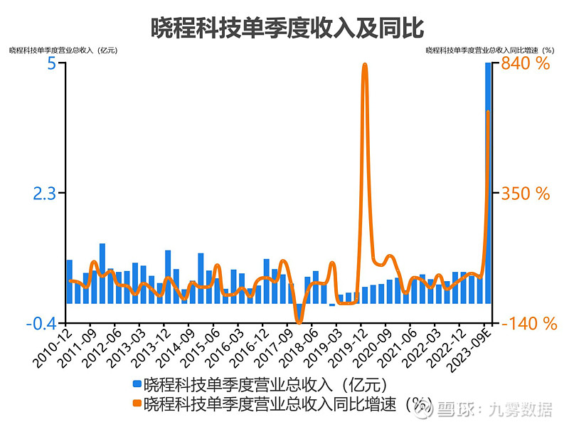 晓程科技:公司目前光伏发电业务主要深耕非洲区域