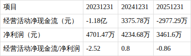 研奥股份:截至2026年5月20日,公司含信用账户合并名册总户数为