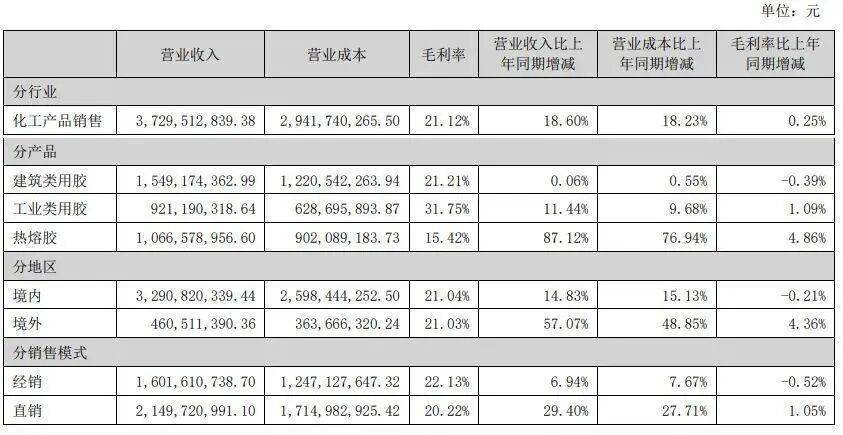 硅宝科技:目前产品尚处于验证阶段,暂未形成稳定销售